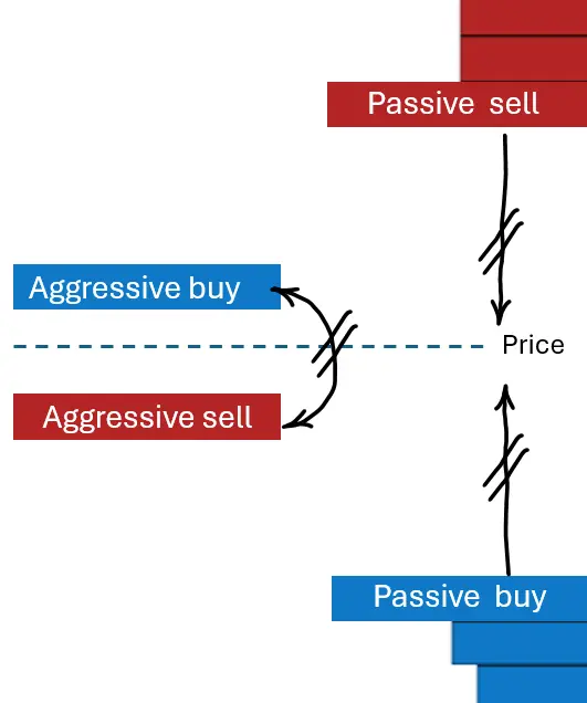 aggresive to aggressive passive to passive