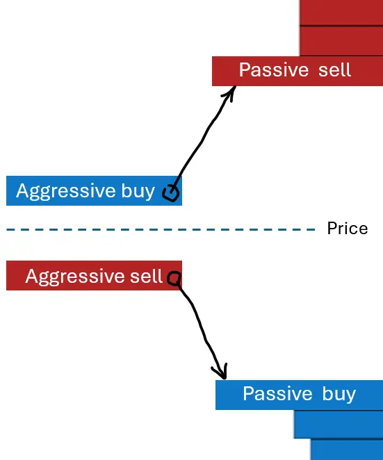 aggressive passive orders interaction