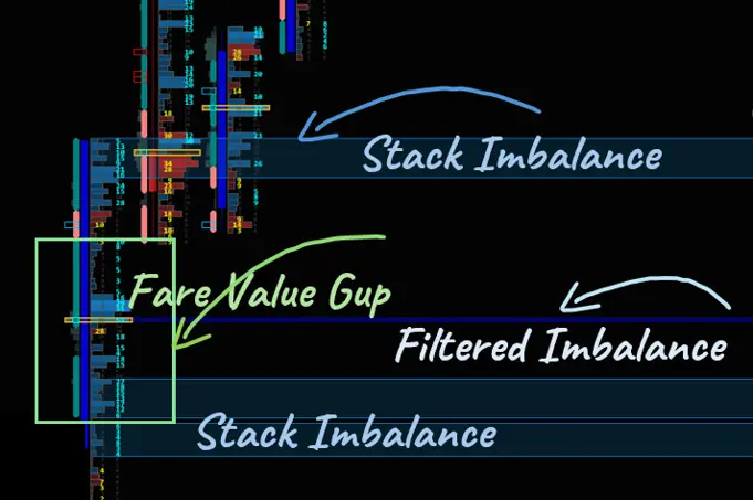 Footprint price imbalance stack imbalance Fare Value Gap Filtered Imbalance